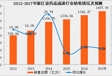 2017年浙江省药品流通行业运行情况分析及预测：销售额将突破1500亿大关（附图表）