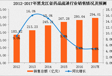 2017年黑龙江省药品流通行业运行情况分析及预测（附图表）