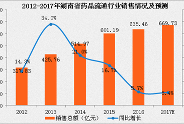 2017年湖南省药品流通行业运行情况分析及预测（附图表）