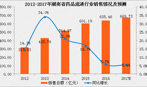 2017年湖南省药品流通行业运行情况分析及预测（附图表）