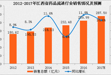 2017年江西省药品流通行业运行情况分析及预测（附图表）