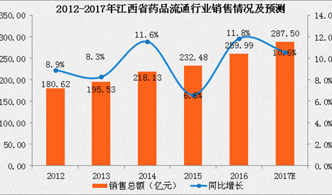 2017年江西省药品流通行业运行情况分析及预测（附图表）
