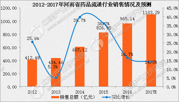 2017年河南省药品流通行业运行情况分析及预