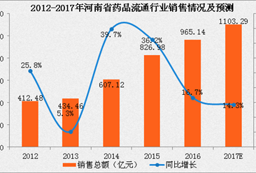 2017年河南省药品流通行业运行情况分析及预测：销售额将超突1000亿（附图表）