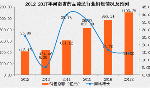 2017年河南省药品流通行业运行情况分析及预测：销售额将超突1000亿（附图表）