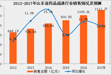 2017年山东省药品流通行业运行情况分析及预测：销售总额将达1111.27亿元（附图表）