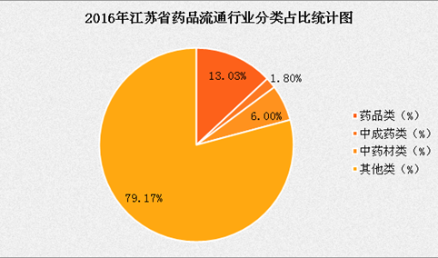 2017年江苏省药品流通行业运行情况分析及预测（附图表）