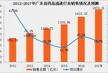 2017年广东省药品流通行业运行情况分析及预测（附图表）