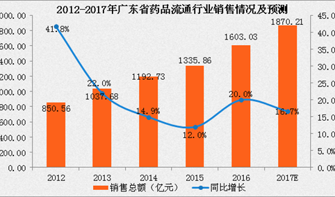 2017年广东省药品流通行业运行情况分析及预测（附图表）