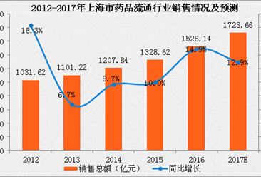 2017年上海市药品流通行业运行情况分析及预测：销售总额将达1723.66亿元