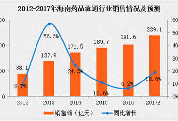 2017年海南省药品流通行业运行情况分析及预测