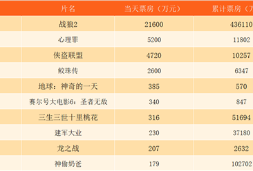 2017年8月13日电影票房排行榜：《战狼2》票房大涨45% 累计43.6亿