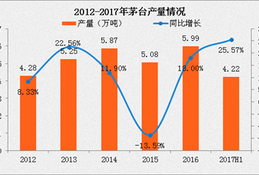 2017上半年中国三大酒业业绩大比拼：茅台酒占绝对优势！