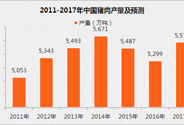 2017年中国猪饲料市场预测：猪饲料产量将超9000万吨
