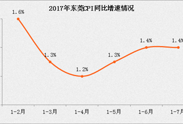 2017年7月份东莞居民消费价格同比上涨1.4%（附图表）