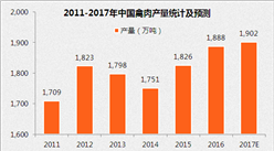 2017年中国蛋禽饲料市场预测：蛋禽饲料产量将超2900万吨