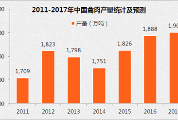 2017年中国蛋禽饲料市场预测：蛋禽饲料产量将超2900万吨