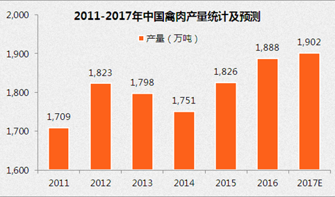 2017年中国蛋禽饲料市场预测：蛋禽饲料产量将超2900万吨