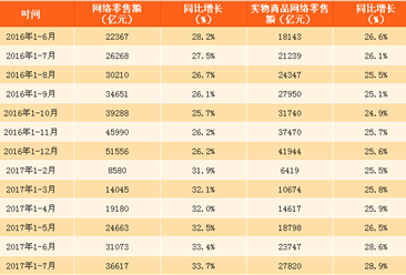 2017年1-7月中国网络零售额数据分析：同比增长33.7%（附图表）