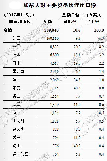 2017年1-6月中国与加拿大双边贸易概况:进出口