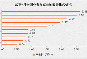2017年最新31省市电动汽车充电桩数量排名：北京稳居第一（附榜单）