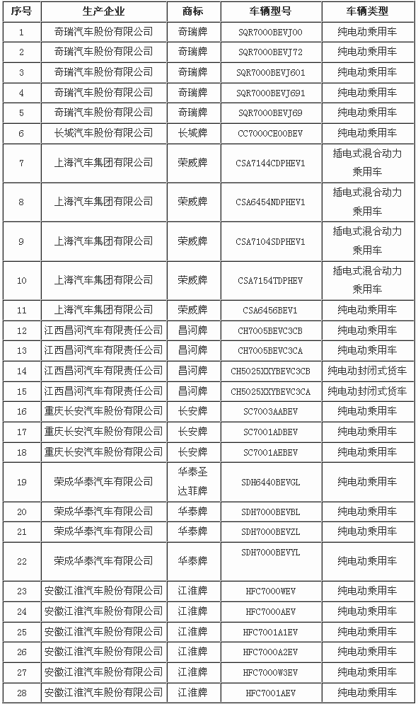 天津发布第一批推广应用新能源汽车车型名单(