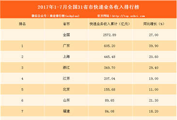 2017年1-7月全国31省市快递业务收入排行榜