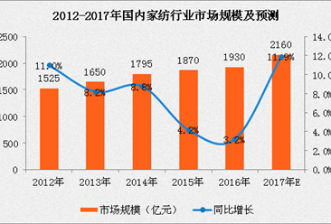 2017年中国家纺行业市场规模及前景分析