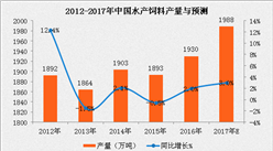 2017年中国水产饲料市场预测：水产饲料产量将近2000万吨