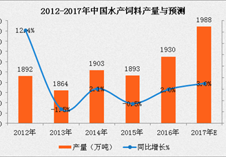 2017年中国水产饲料市场预测：水产饲料产量将近2000万吨