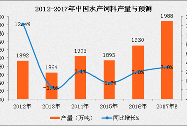 2017年中國水產飼料市場預測：水產飼料產量將近2000萬噸