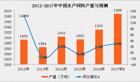 2017年中国水产饲料市场预测：水产饲料产量将近2000万吨