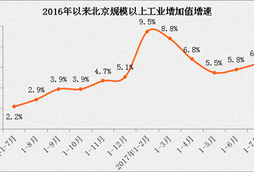 2017年7月北京工业增加值同比增长10% 远高于全国水平（附图表）