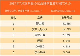 2017年7月京东胎心仪品牌销量排行榜（TOP10）