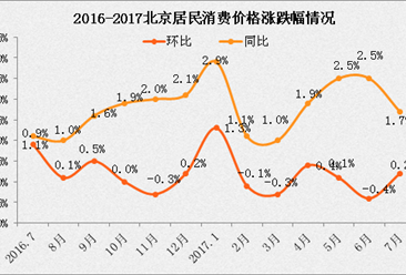 2017年7月北京居民消费价格CPI同比上涨1.7%（附解读）