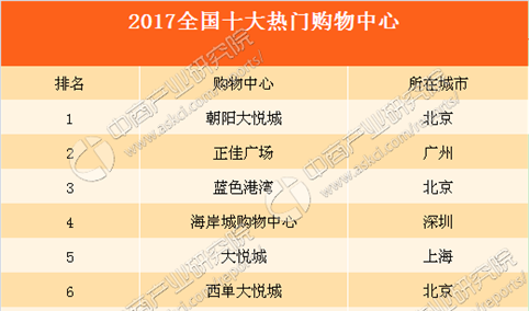 2017中国十大热门购物中心