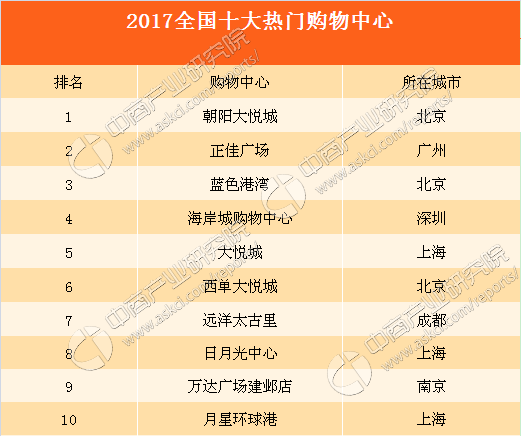2017中国十大热门购物中心-产业排行榜-排行榜