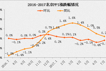 2017年7月北京PPI指数分析：同比上涨0.2%（附图表）
