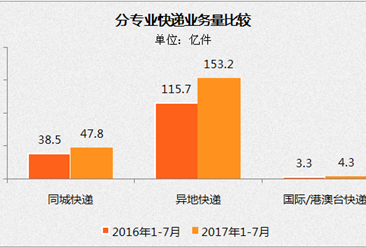 2017年7月中国邮政行业运行情况：业务收入同比增长25.1%