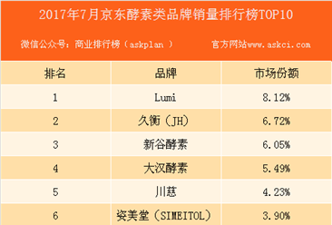 2017年7月京東酵素類品牌銷量排行榜（TOP10）