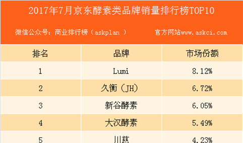 2017年7月京东酵素类品牌销量排行榜（TOP10）
