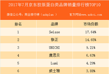 2017年7月京東膠原蛋白類品牌銷量排行榜（TOP10）