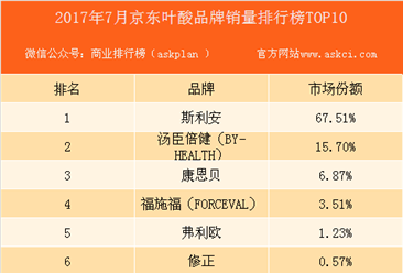 2017年7月京东叶酸品牌销量排行榜（TOP10）