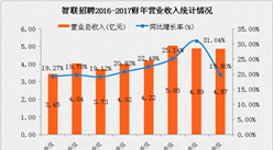 智联招聘2017财年第四季度业绩快报：营收4.87亿元  同比增长19.8%