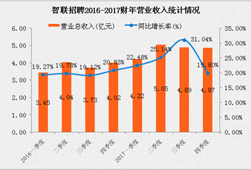 智联招聘2017财年第四季度业绩快报：营收4.87亿元  同比增长19.8%