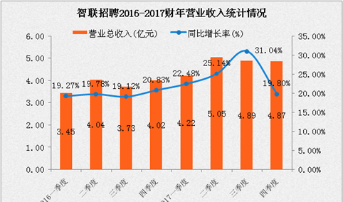 智联招聘2017财年第四季度业绩快报：营收4.87亿元  同比增长19.8%