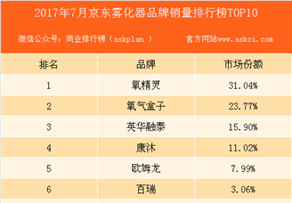 2017年7月京东雾化器品牌销量排行榜（TOP10）