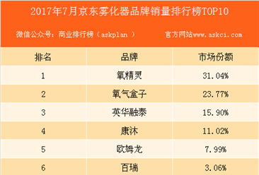 2017年7月京東霧化器品牌銷量排行榜（TOP10）