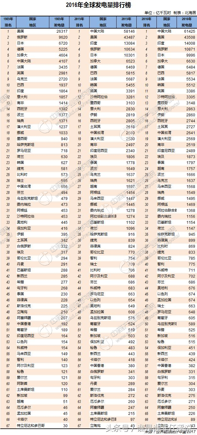 发电量数据告诉你中国是怎样的强国