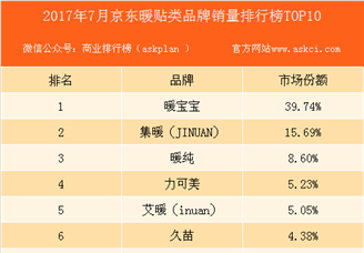 2017年7月京东暖贴类品牌销量排行榜（TOP10）